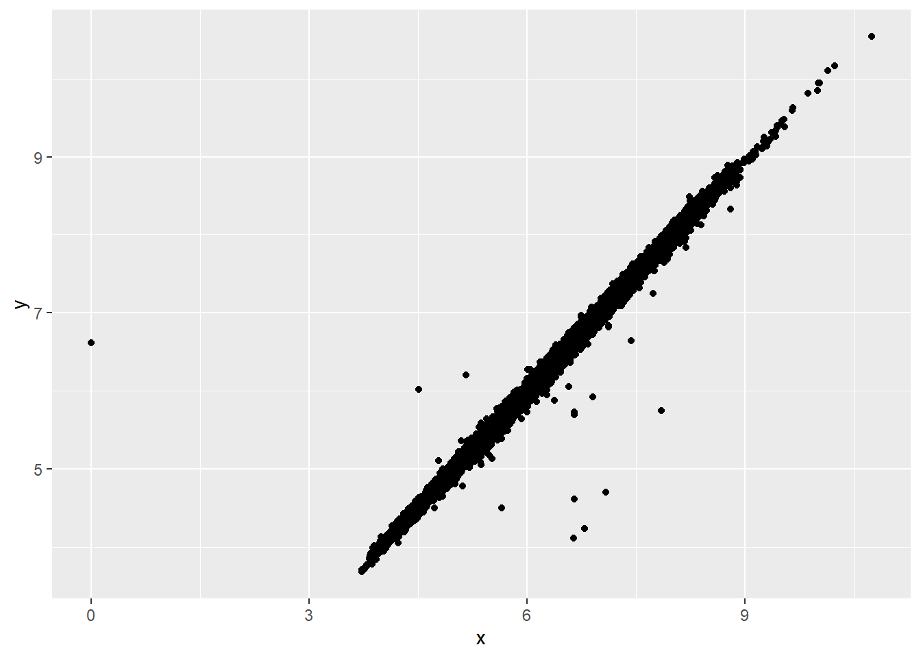 钻石宽度与长度的散点图。两个变量之间存在强烈的线性关系。 除了一颗钻石外，所有钻石的长度都大于 3。那个离群点的长度为 0， 宽度约为 6.5。