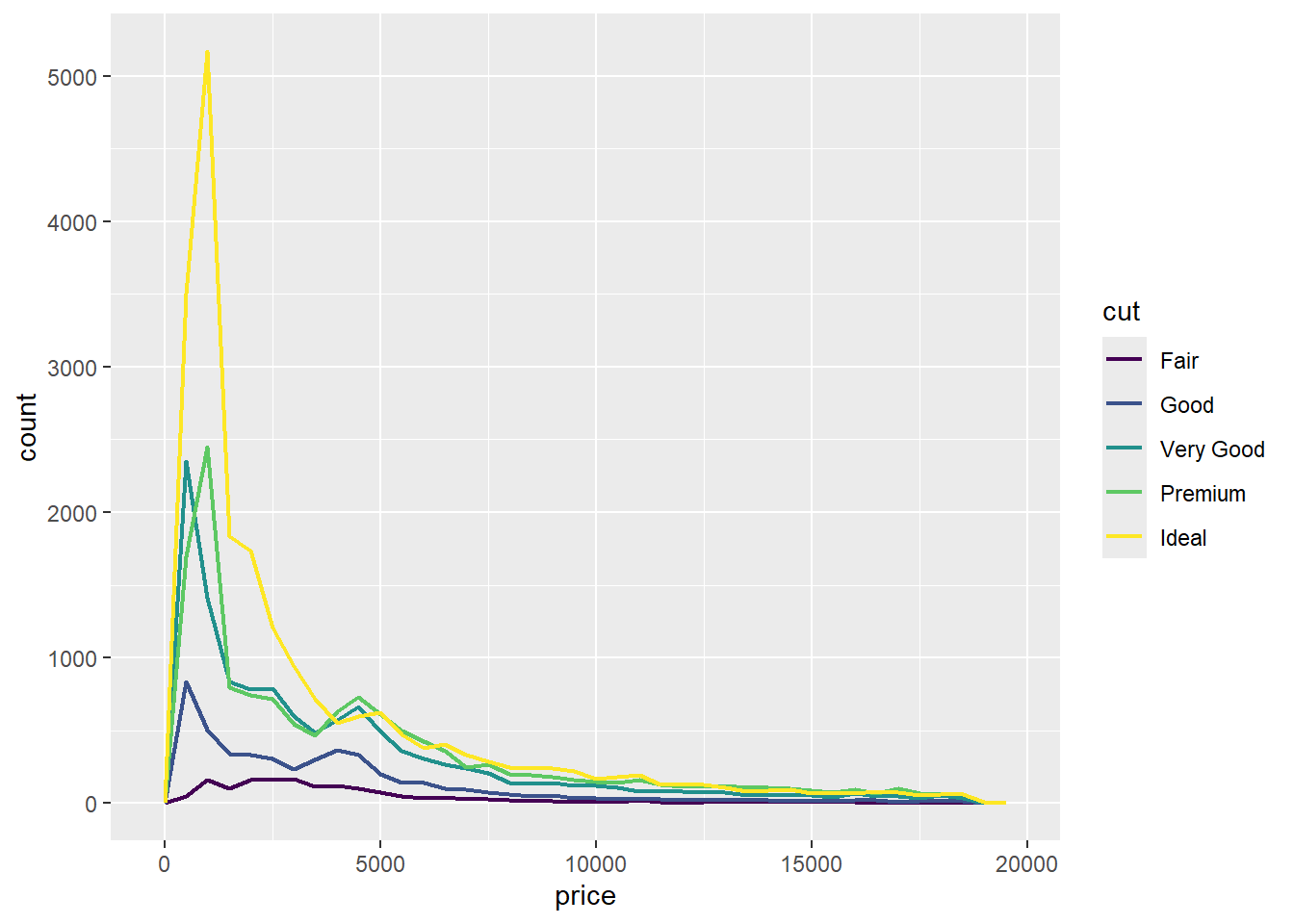 钻石价格的频率多边形图，其中每种切工等级（Fair, Good, Very Good,  Premium, 和 Ideal）都用不同颜色的线表示。x 轴范围从 0 到 30000， y 轴范围从 0 到 5000。这些线大量重叠，表明钻石价格的频率分布相似。 一个显著的特点是，Ideal 级钻石在 1500 附近有最高的峰值。