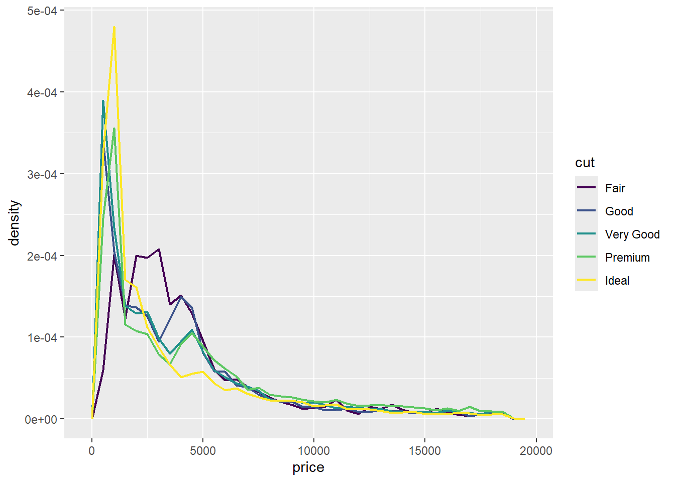 钻石价格密度的频率多边形图，其中每种切工等级（Fair, Good, Very Good, Premium, 和 Ideal）都用不同颜色的线表示。x 轴范围从 0 到 20000。 这些线大量重叠，表明钻石价格的密度分布相似。一个显著的特点是， 除了 Fair 级钻石外，所有钻石在价格 1500 附近都有高峰， 而 Fair 级钻石的均值高于其他等级。