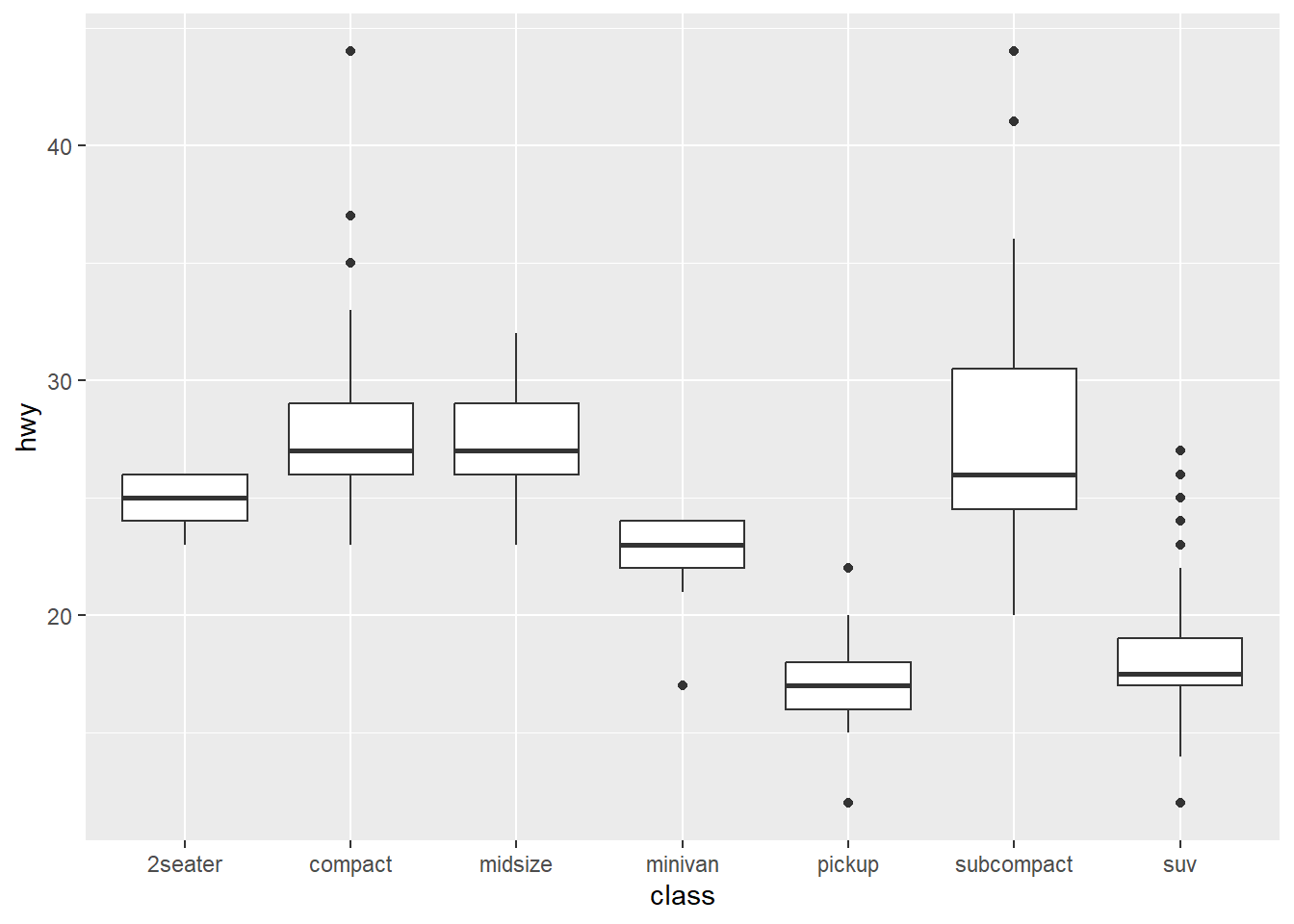 按车型类别显示的汽车高速公路里程的并排箱线图。类别在 x 轴上 （2seaters, compact, midsize, minivan, pickup, subcompact, and suv）。