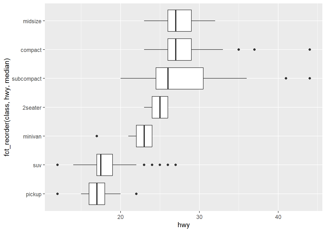 按车型类别显示的汽车高速公路里程的并排箱线图。类别在 y 轴上， 并按高速公路里程中位数的升序排列。