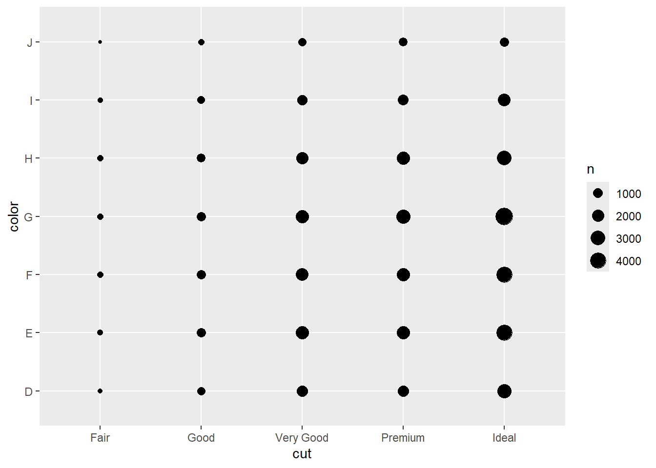 钻石颜色与切工的散点图。对于切工（Fair, Good, Very Good, Premium, 和 Ideal）和颜色（D, E, F, G, H, I, 和 J）的每个组合都有一个点。 点的大小代表该组合的观测数量。图例显示这些大小在 1000 到 4000 之间。