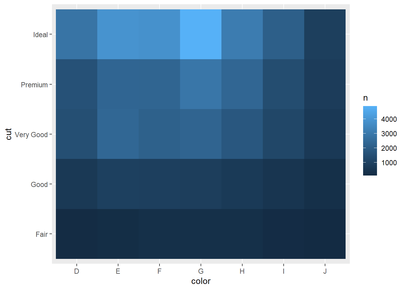 钻石切工与颜色的瓦片图。每个瓦片代表一个切工/颜色组合， 瓦片根据每个瓦片中的观测数量着色。Ideal 切工的钻石比其他切工多， 其中数量最多的是颜色为 G 的 Ideal 钻石。Fair 切工和颜色为 I 的钻石 频率最低。