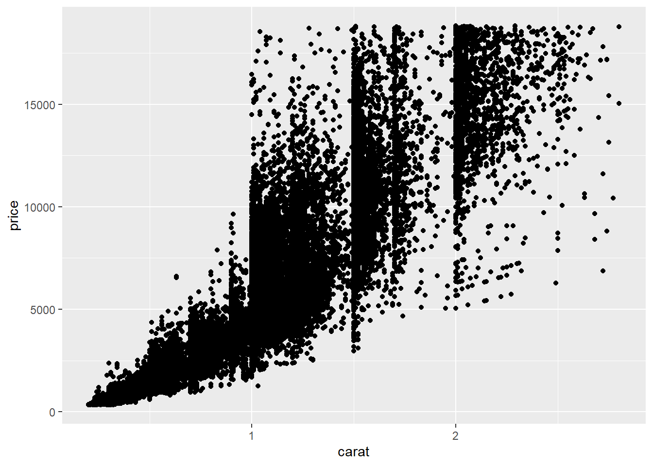 价格与克拉的散点图。关系是正向的、有些强、并且是指数型的。