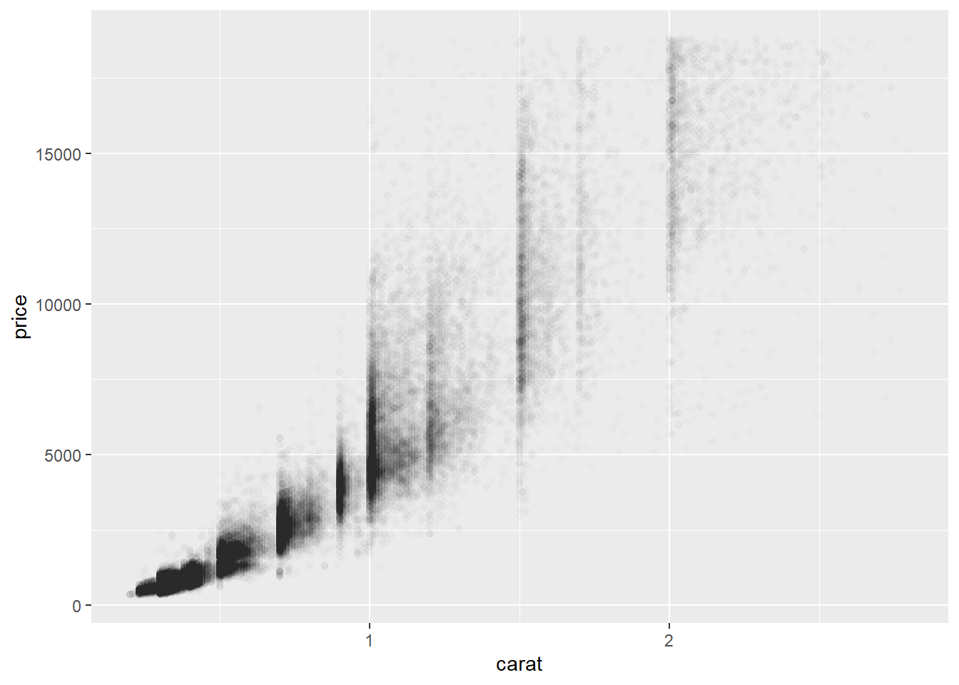 价格与克拉的散点图。关系是正向的、有些强、并且是指数型的。 点是透明的，显示出点数高于其他区域的聚类。最明显的聚类是 1 克拉、1.5 克拉和 2 克拉的钻石。