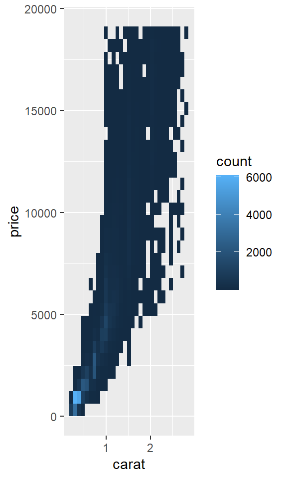 图1：价格与克拉的分箱密度图。图2：价格与克拉的六边形分箱图。 两张图都显示，密度最高的钻石具有低克拉数和低价格。