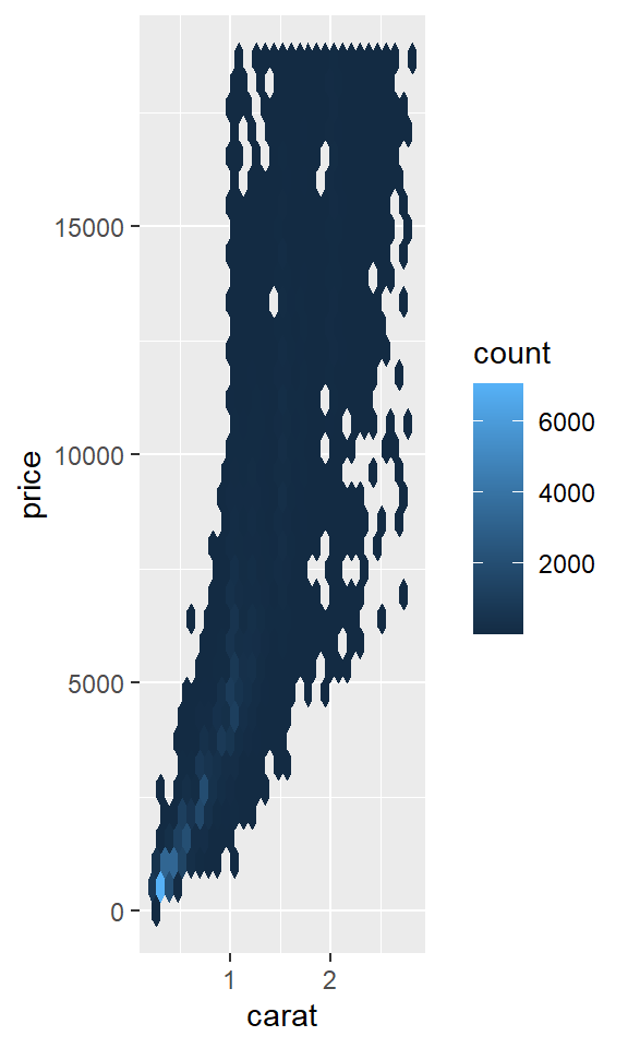 图1：价格与克拉的分箱密度图。图2：价格与克拉的六边形分箱图。 两张图都显示，密度最高的钻石具有低克拉数和低价格。