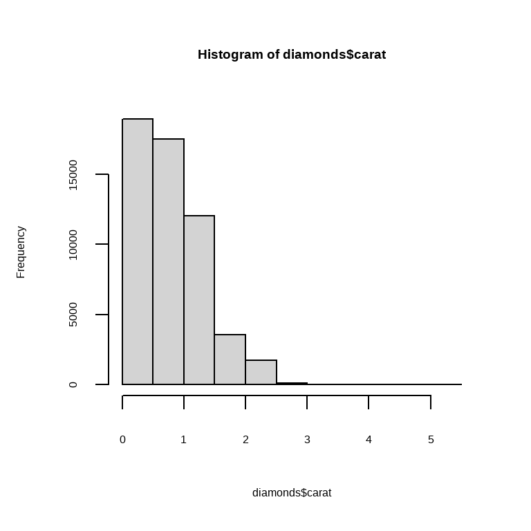 左图是钻石克拉数的直方图，范围从 0 到 5 克拉。分布是单峰且右偏的。 右图是钻石价格与克拉数的散点图，显示出一种正相关关系， 随着价格和克拉数的增加，散点呈扇形散开。散点图显示， 与 0 到 3 克拉的钻石相比，大于 3 克拉的钻石非常少。