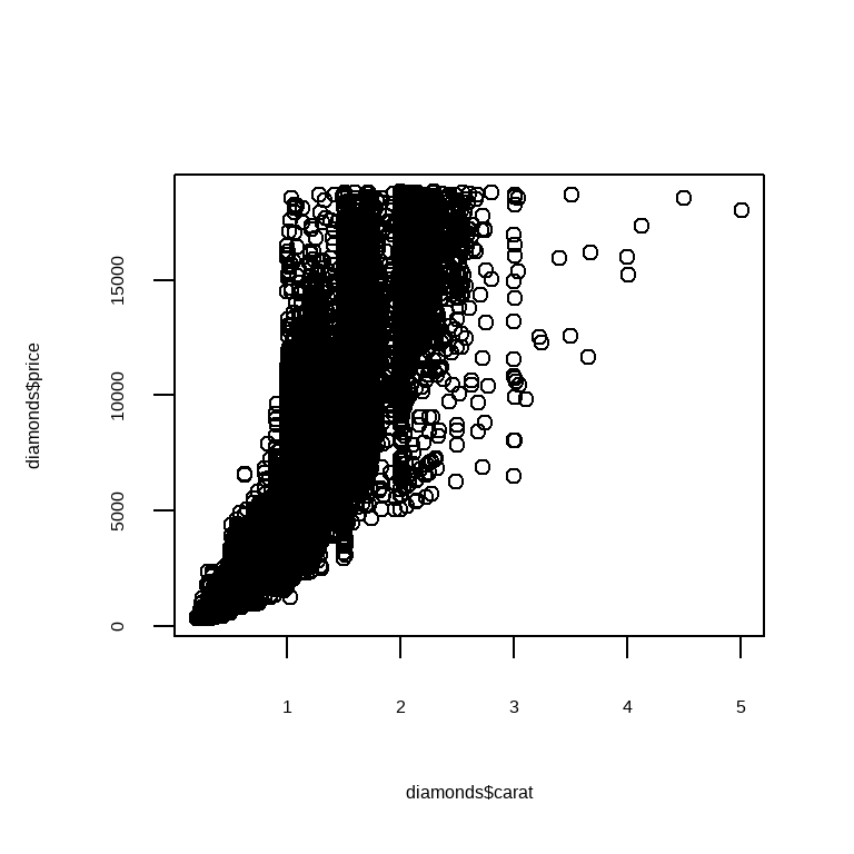 左图是钻石克拉数的直方图，范围从 0 到 5 克拉。分布是单峰且右偏的。 右图是钻石价格与克拉数的散点图，显示出一种正相关关系， 随着价格和克拉数的增加，散点呈扇形散开。散点图显示， 与 0 到 3 克拉的钻石相比，大于 3 克拉的钻石非常少。