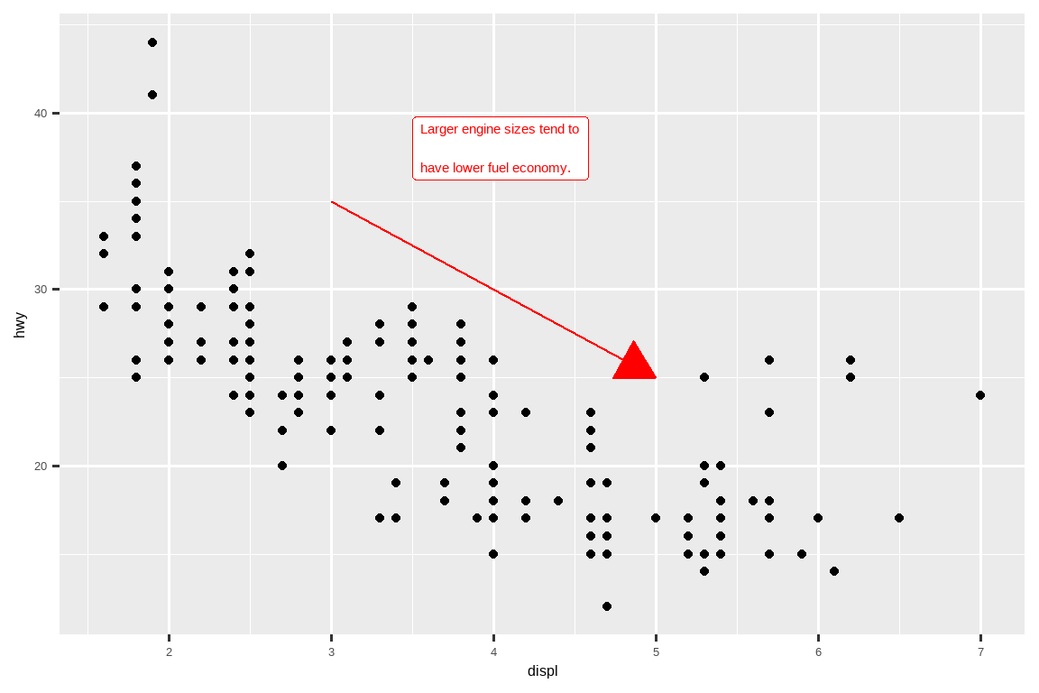 一张汽车高速公路燃油效率与发动机尺寸的散点图。一个指向下方的红色箭头跟随点的趋势，箭头旁的注释写着“发动机尺寸越大，燃油经济性越低”。箭头和注释文本都是红色的。