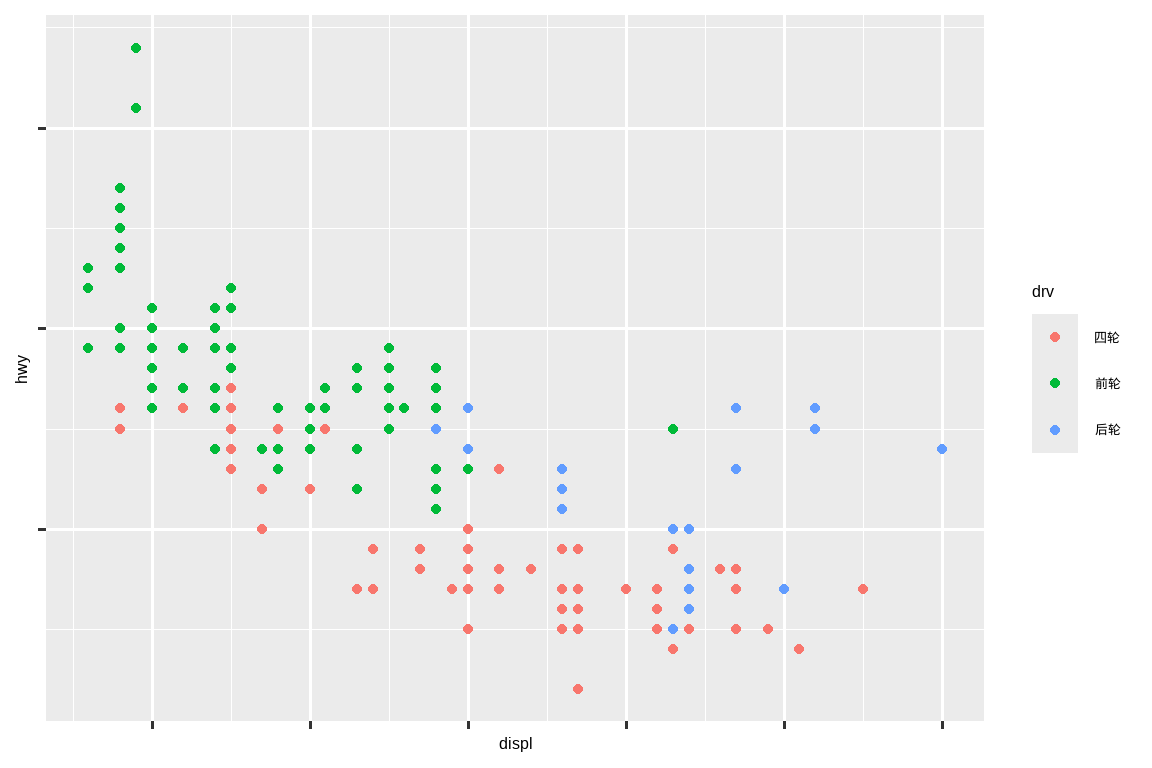 一张汽车高速公路燃油效率与发动机尺寸的散点图，按驱动方式着色。x 和 y 轴在刻度处没有任何标签。图例有自定义标签：4-wheel, front, rear。