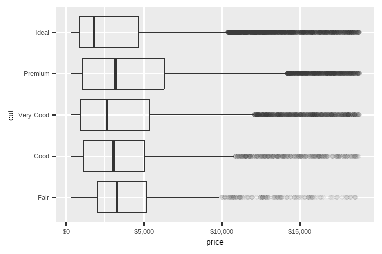 两张并排的箱线图，展示了钻石价格与切工的关系。异常值是透明的。在两张图上，x 轴标签都格式化为美元。左图的 x 轴标签从 0 美元到 15000 美元，每 5000 美元递增。右图的 x 轴标签从 1K 美元到 19K 美元，每 6K 美元递增。