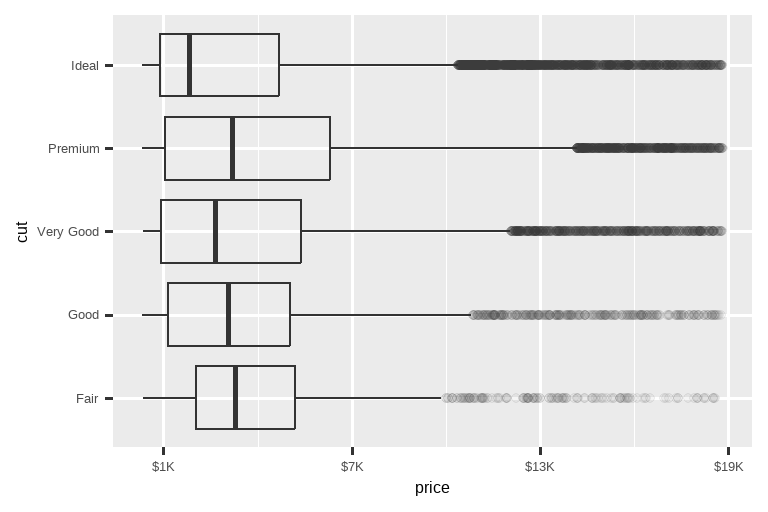 两张并排的箱线图，展示了钻石价格与切工的关系。异常值是透明的。在两张图上，x 轴标签都格式化为美元。左图的 x 轴标签从 0 美元到 15000 美元，每 5000 美元递增。右图的 x 轴标签从 1K 美元到 19K 美元，每 6K 美元递增。