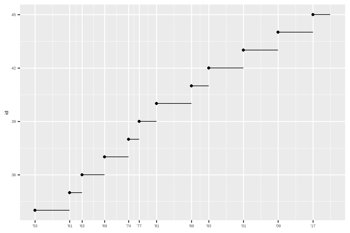 一张总统编号与他们开始总统任期的年份的折线图。起始年份用一个点和一个线段标记，线段从那里开始到总统任期结束。x 轴标签被格式化为两位数的年份，前面有一个撇号，例如 '53。