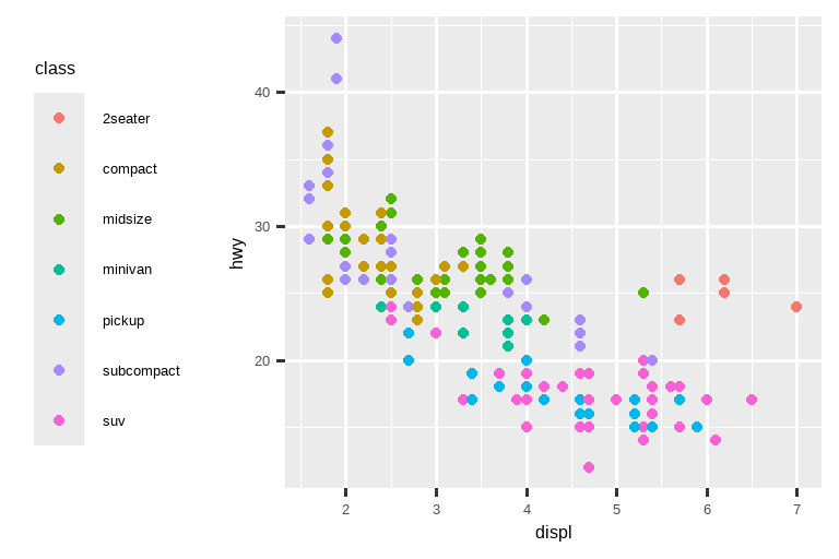 四张汽车高速公路燃油效率与发动机尺寸的散点图，其中点的颜色根据汽车类型区分。顺时针方向，图例分别位于图表的右侧、左侧、底部和顶部。
