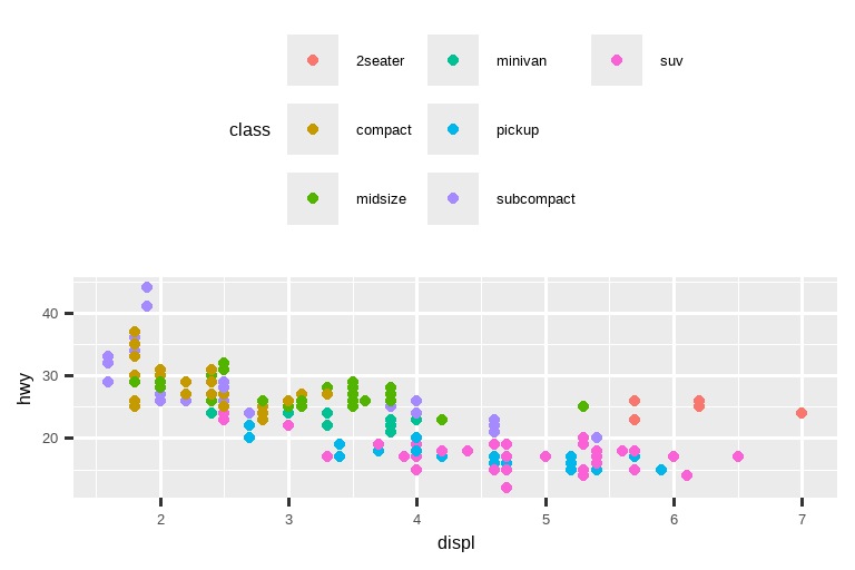 四张汽车高速公路燃油效率与发动机尺寸的散点图，其中点的颜色根据汽车类型区分。顺时针方向，图例分别位于图表的右侧、左侧、底部和顶部。