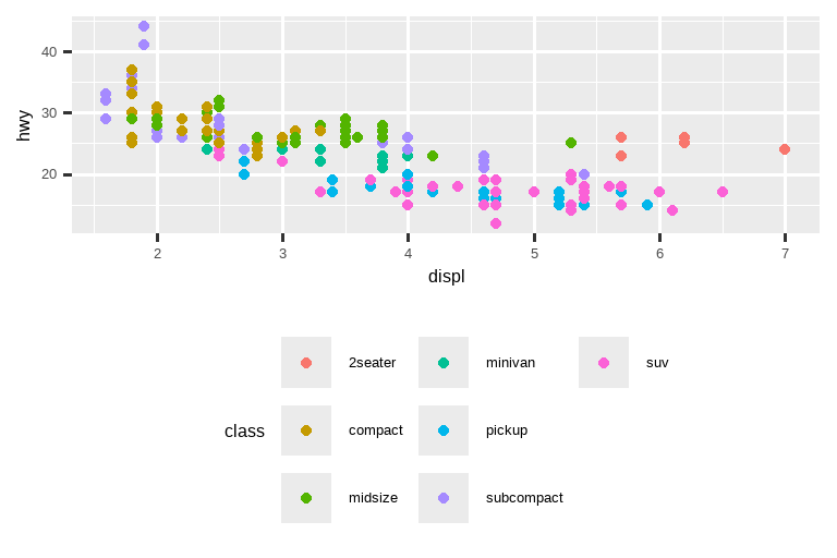 四张汽车高速公路燃油效率与发动机尺寸的散点图，其中点的颜色根据汽车类型区分。顺时针方向，图例分别位于图表的右侧、左侧、底部和顶部。