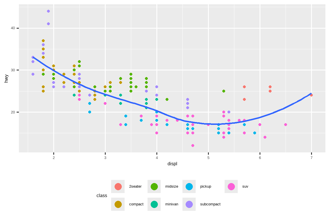 一张汽车高速公路燃油效率与发动机尺寸的散点图，其中点的颜色根据汽车类型区分。图上叠加了一条平滑曲线。图例在底部，类别水平排列成两行。图例中的点比图中的点大。