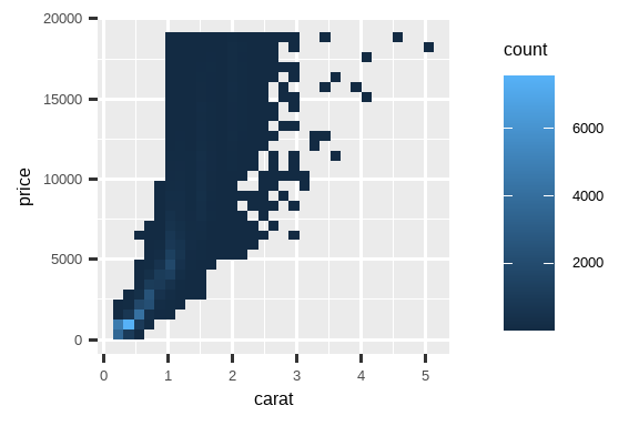 两张钻石价格与克拉重量的图。数据被分箱，代表每个箱的矩形颜色基于落入该箱的点数。在右边的图中，价格和克拉值被取了对数，坐标轴标签显示的是对数化后的值。