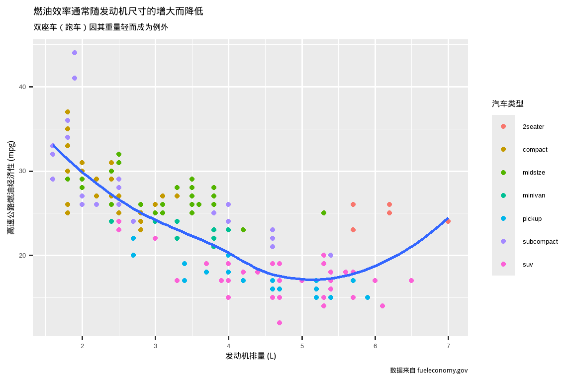 一张散点图，展示了汽车的高速公路燃油效率与发动机尺寸的关系，其中点的颜色根据汽车类型区分。图中叠加了一条平滑曲线，追踪了高速公路燃油效率与发动机尺寸之间关系的变化趋势。X 轴标签为“发动机排量 (L)”，Y 轴标签为“高速公路燃油经济性 (mpg)”。图例标签为“汽车类型”。图表标题为“燃油效率通常随发动机尺寸的增大而降低”。副标题是“双座车（跑车）因其重量轻而成为例外”，脚注是“数据来自 fueleconomy.gov”。