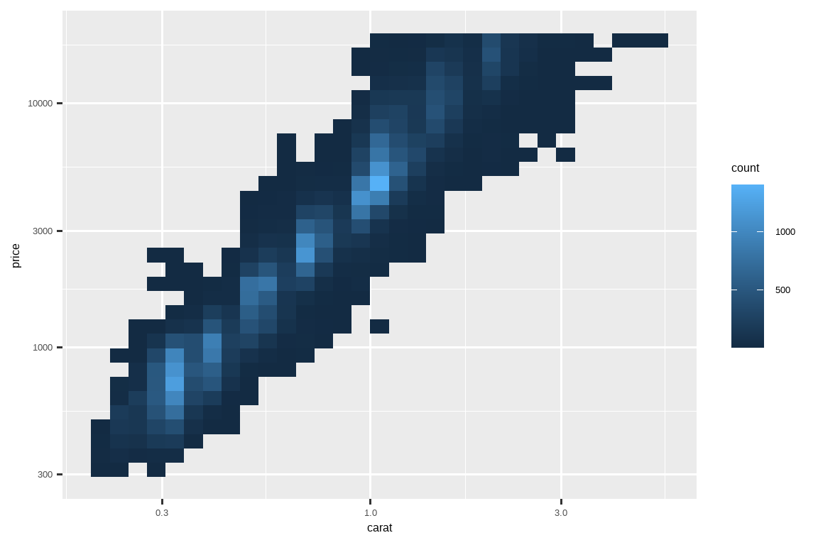 一张钻石价格与克拉重量的图。数据被分箱，代表每个箱的矩形颜色基于落入该箱的点数。坐标轴标签在原始数据标度上。