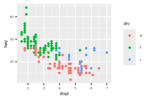 两张高速公路里程与发动机尺寸的散点图，其中点的颜色由驱动类型决定。左图使用了默认的 ggplot2 调色板，右图使用了不同的调色板。