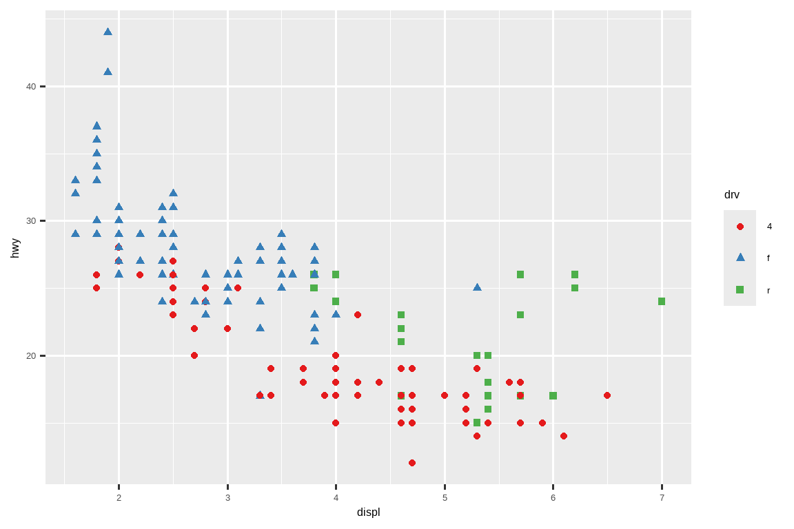一张高速公路里程与发动机尺寸的散点图，其中点的颜色和形状都基于驱动类型。调色板不是默认的 ggplot2 调色板。