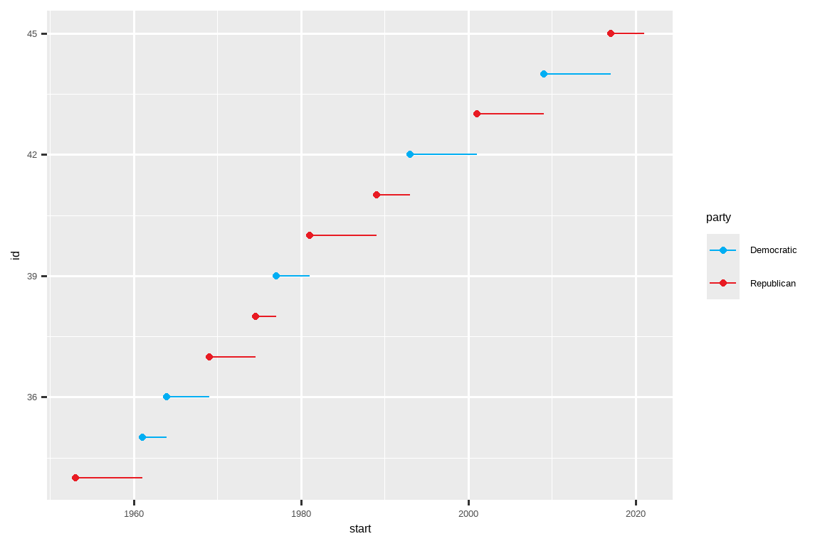 一张总统编号与他们开始总统任期的年份的折线图。起始年份用一个点和一个线段标记，线段从那里开始到总统任期结束。民主党总统用蓝色表示，共和党总统用红色表示。
