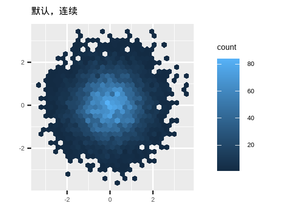 三个六边形图，其中六边形的颜色显示落入该六边形箱的观测数量。第一个图使用默认的、连续的 ggplot2 标度。第二个图使用 viridis 的连续标度，第三个图使用 viridis 的分箱标度。