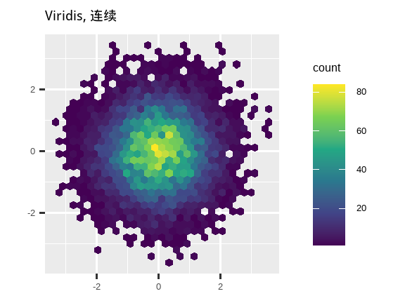三个六边形图，其中六边形的颜色显示落入该六边形箱的观测数量。第一个图使用默认的、连续的 ggplot2 标度。第二个图使用 viridis 的连续标度，第三个图使用 viridis 的分箱标度。