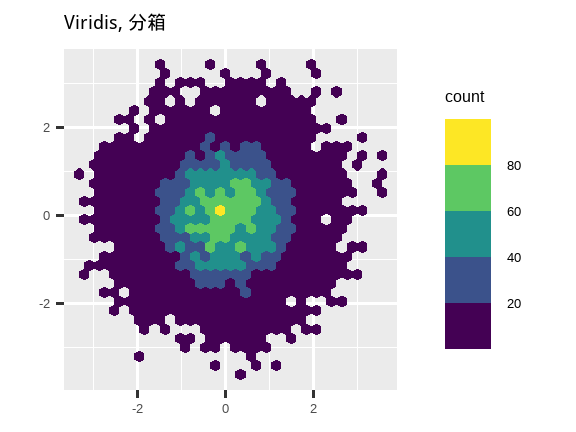 三个六边形图，其中六边形的颜色显示落入该六边形箱的观测数量。第一个图使用默认的、连续的 ggplot2 标度。第二个图使用 viridis 的连续标度，第三个图使用 viridis 的分箱标度。