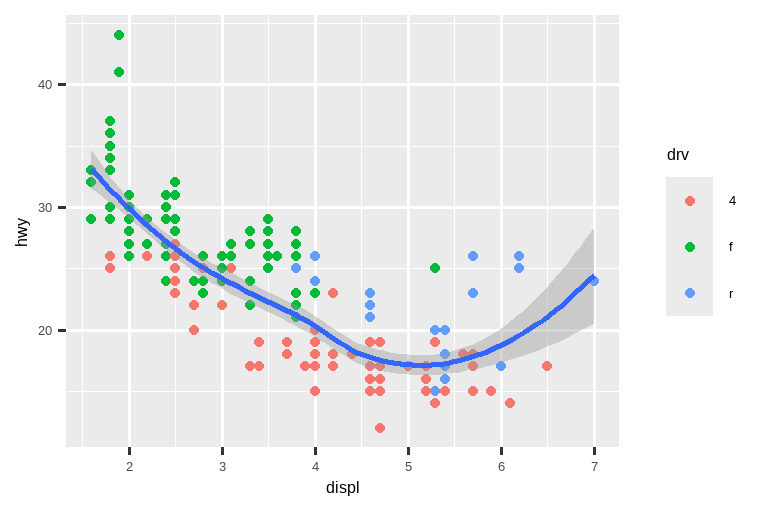 左图是一张高速公路里程与排量的散点图，其中点的颜色由驱动类型决定。叠加的平滑曲线显示了一个先下降后上升的趋势，像一个曲棍球棒。右图绘制了相同的变量，但排量仅在 5 到 6 之间，高速公路里程仅在 10 到 25 之间。叠加的平滑曲线显示了一个先轻微上升后下降的趋势。