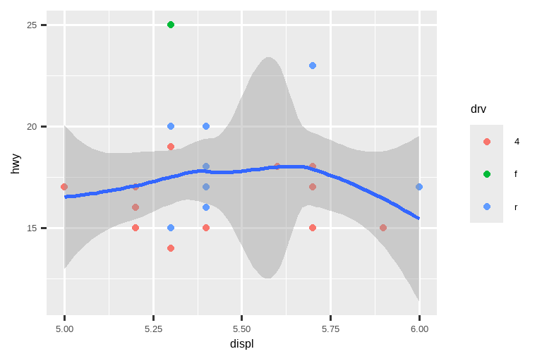 左图是一张高速公路里程与排量的散点图，其中点的颜色由驱动类型决定。叠加的平滑曲线显示了一个先下降后上升的趋势，像一个曲棍球棒。右图绘制了相同的变量，但排量仅在 5 到 6 之间，高速公路里程仅在 10 到 25 之间。叠加的平滑曲线显示了一个先轻微上升后下降的趋势。