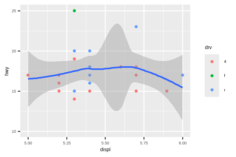 左图是一张高速公路里程与排量的散点图，排量范围从 5 到 6，高速公路里程范围从 10 到 25。叠加的平滑曲线显示了一个先轻微上升后下降的趋势。右图绘制了相同变量，限制范围相同，但是叠加的平滑曲线显示了一个相对平坦的趋势，在末端有轻微上升。