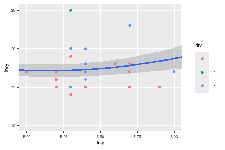 左图是一张高速公路里程与排量的散点图，排量范围从 5 到 6，高速公路里程范围从 10 到 25。叠加的平滑曲线显示了一个先轻微上升后下降的趋势。右图绘制了相同变量，限制范围相同，但是叠加的平滑曲线显示了一个相对平坦的趋势，在末端有轻微上升。