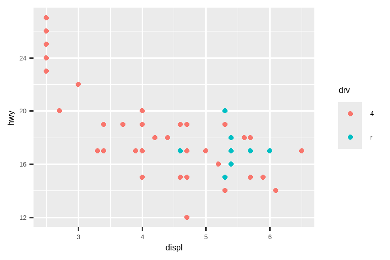 左图是一张 SUV 的高速公路里程与排量的散点图。右图是一张紧凑型轿车相同变量的散点图。两张图中的点都按驱动类型着色。在 SUV 中，更多的是四轮驱动，其余是后轮驱动，而在紧凑型轿车中，更多的是前轮驱动，其余是四轮驱动。SUV 图显示了高速公路里程和排量之间明显的负相关关系，而在紧凑型轿车图中，这种关系要平坦得多。