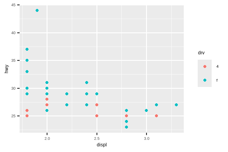 左图是一张 SUV 的高速公路里程与排量的散点图。右图是一张紧凑型轿车相同变量的散点图。两张图中的点都按驱动类型着色。在 SUV 中，更多的是四轮驱动，其余是后轮驱动，而在紧凑型轿车中，更多的是前轮驱动，其余是四轮驱动。SUV 图显示了高速公路里程和排量之间明显的负相关关系，而在紧凑型轿车图中，这种关系要平坦得多。