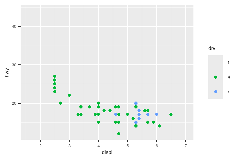 左图是一张 SUV 的高速公路里程与排量的散点图。右图是一张紧凑型轿车相同变量的散点图。两张图中的点都按驱动类型着色。两张图都使用相同的高速公路里程、排量和驱动类型的标度绘制，导致图例在两张图上都显示了所有三种类型（前轮、后轮和四轮驱动），即使没有前轮驱动的 SUV 和后轮驱动的紧凑型轿车。由于 x 和 y 标度相同，并且远远超出了最小或最大的高速公路里程和排量，所以点并没有占据整个绘图区域。