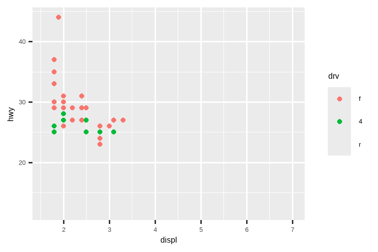 左图是一张 SUV 的高速公路里程与排量的散点图。右图是一张紧凑型轿车相同变量的散点图。两张图中的点都按驱动类型着色。两张图都使用相同的高速公路里程、排量和驱动类型的标度绘制，导致图例在两张图上都显示了所有三种类型（前轮、后轮和四轮驱动），即使没有前轮驱动的 SUV 和后轮驱动的紧凑型轿车。由于 x 和 y 标度相同，并且远远超出了最小或最大的高速公路里程和排量，所以点并没有占据整个绘图区域。