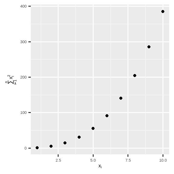 一张带有数学文本的 x 和 y 轴标签的散点图。X 轴标签显示 x_i，y 轴标签显示从 i 等于 1 到 n 的 x_i 平方和。