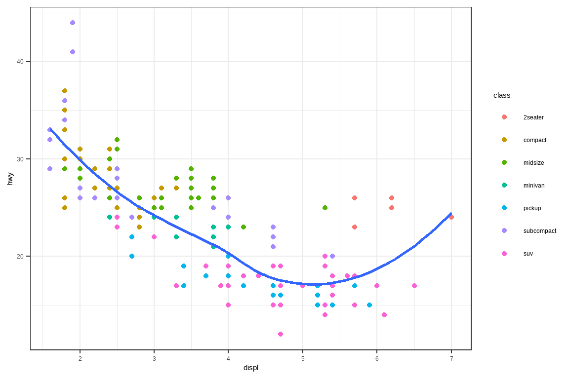一张汽车高速公路里程与排量的散点图，按汽车类型着色。图表背景为白色，带有灰色网格线。