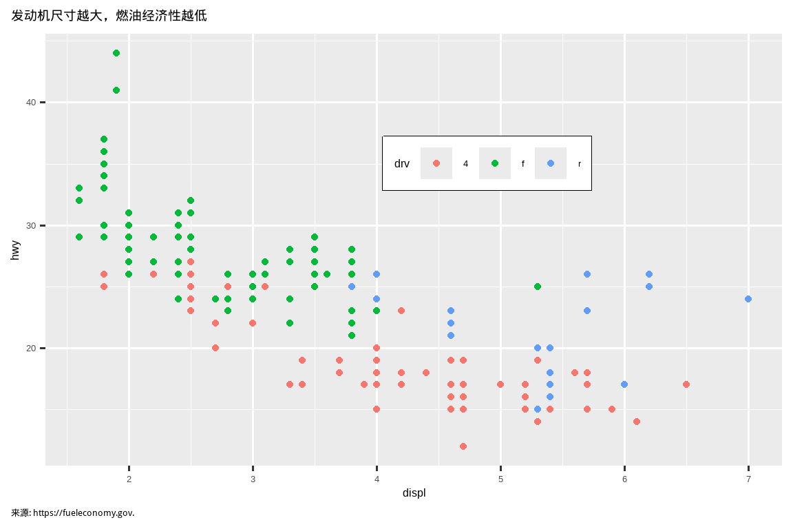 一张汽车高速公路燃油效率与发动机尺寸的散点图，按驱动方式着色。图表标题为“发动机尺寸越大，燃油经济性越低”，脚注指向数据来源 fueleconomy.gov。脚注和标题左对齐，图例位于图表内部，带有黑色边框。
