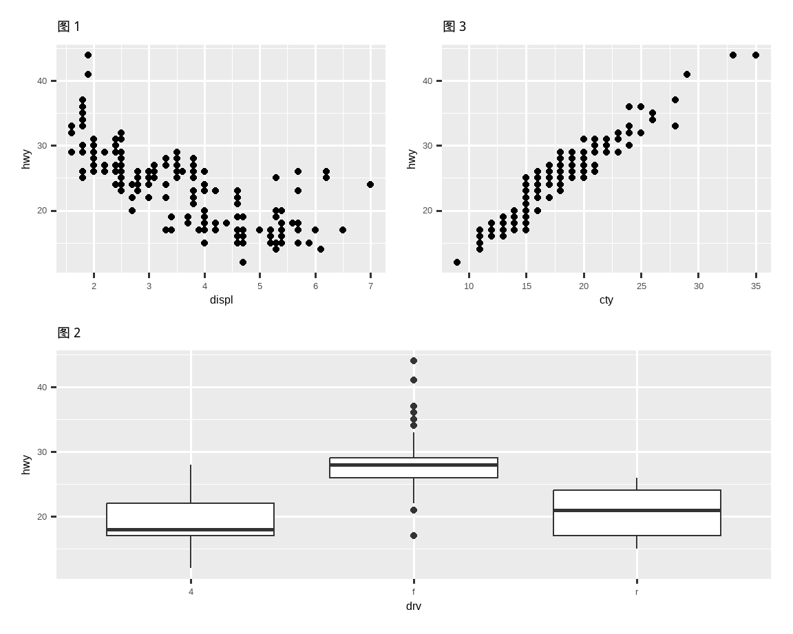 三张图的布局，使得第一和第三张图并排，第二张图在它们下面伸展。第一张图是高速公路里程与发动机尺寸的散点图，第三张图是高速公路里程与城市里程的散点图，第二张图是高速公路里程与驱动方式的并排箱线图。