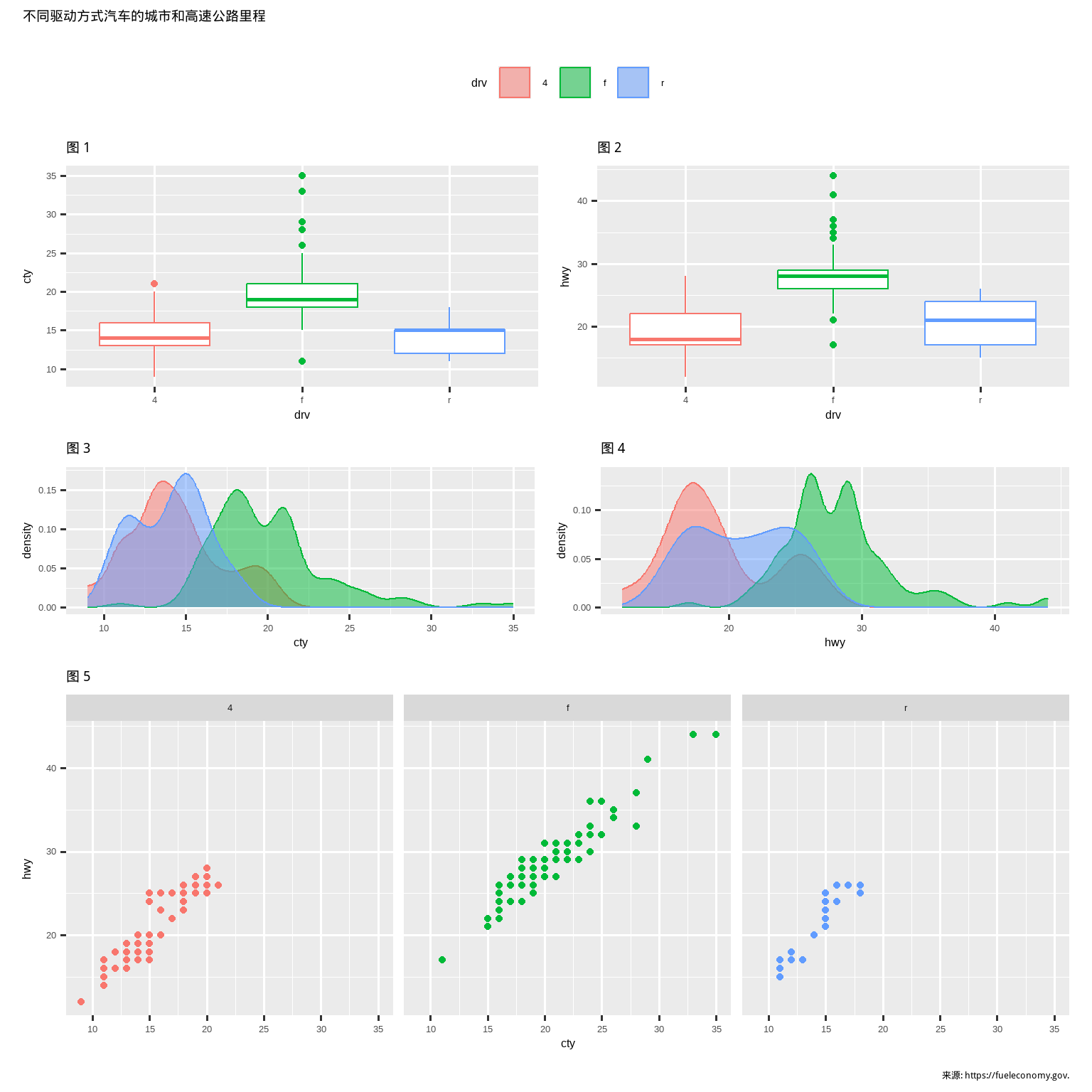 五张图的布局，使得前两张图并排。第三和第四张图在它们下面。第五张图在它们下面伸展。这个组合图的标题是“不同驱动方式汽车的城市和高速公路里程”，脚注是“来源：https://fueleconomy.gov”。前两张图是并排的箱线图。第三和第四张图是密度图。第五张图是一个分面散点图。这些图中的每一个都显示了按驱动方式着色的几何对象，但组合图只有一个适用于所有图的图例，位于图表上方，标题下方。