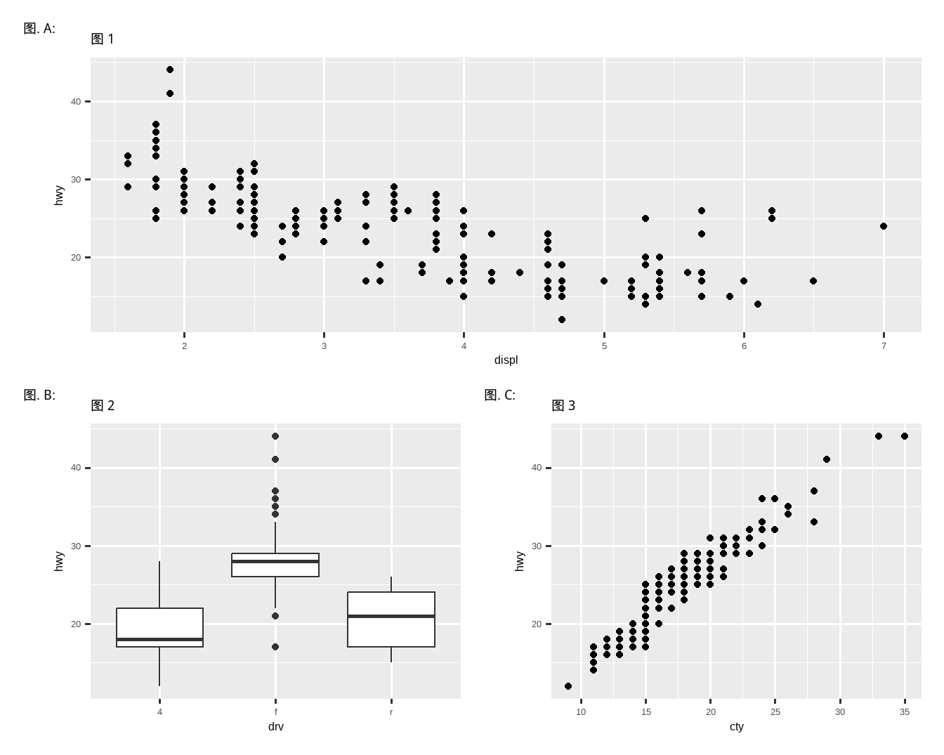 三张图：图 1 是一张高速公路里程与发动机尺寸的散点图。图 2 是高速公路里程与驱动方式的并排箱线图。图 3 是城市里程与驱动方式的并排箱线图。图 1 在第一行。图 2 和图 3 在下一行，每个占图 1 宽度的一半。图 1 标记为“图 A”，图 2 标记为“图 B”，图 3 标记为“图 C”。