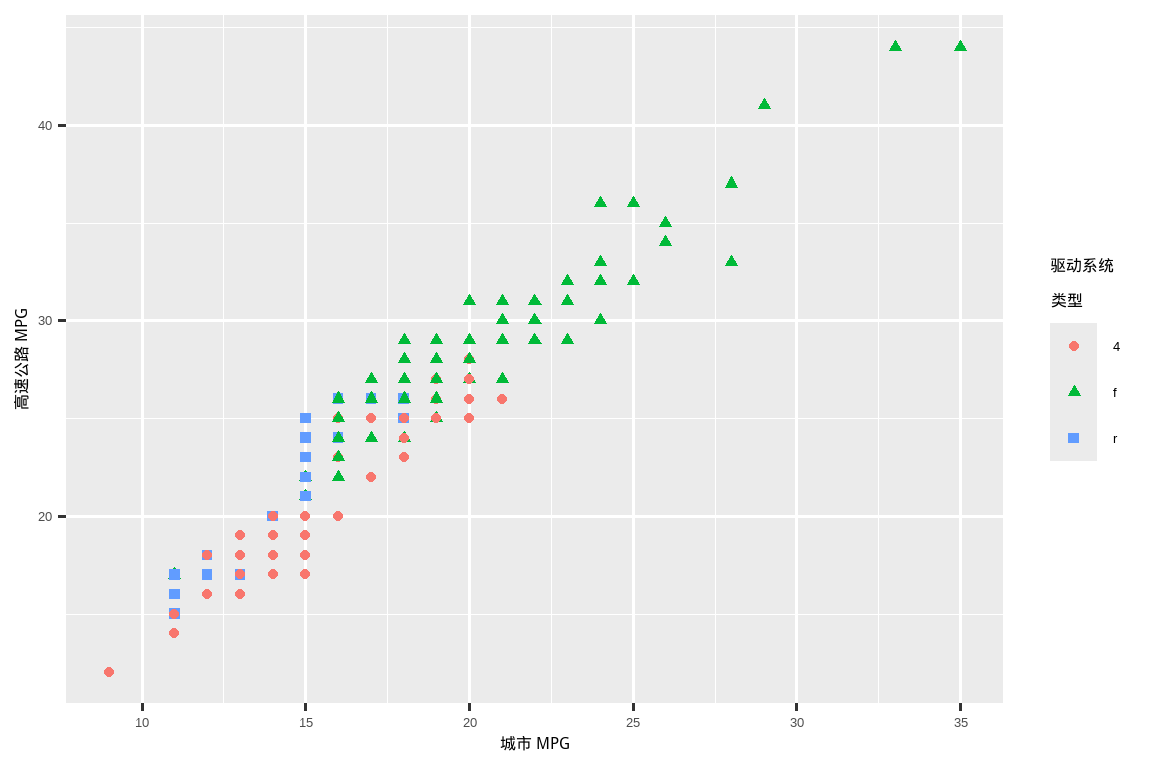 一张高速公路与城市燃油效率的散点图。点的形状和颜色由驱动系统类型决定。