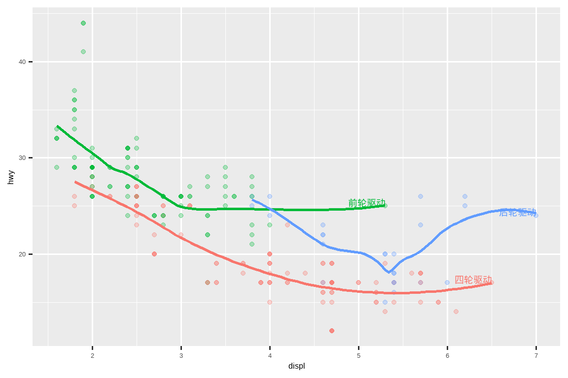 一张高速公路里程与发动机尺寸的散点图，其中点的颜色根据驱动类型区分。图中叠加了每种驱动类型的平滑曲线。文本标签将曲线标识为前轮、后轮和四轮驱动。