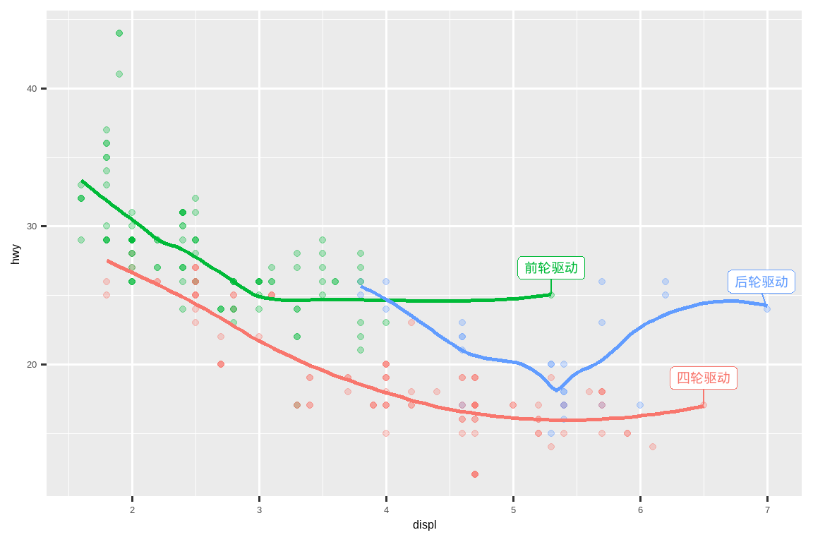 一张高速公路里程与发动机尺寸的散点图，其中点的颜色根据驱动类型区分。图中叠加了每种驱动类型的平滑曲线。文本标签将曲线标识为前轮、后轮和四轮驱动。标签带有白色背景的方框，并且位置经过调整以避免重叠。