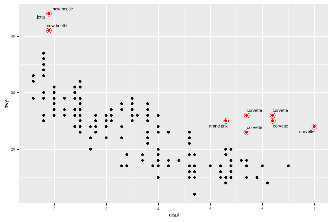 一张汽车高速公路燃油效率与发动机尺寸的散点图。高速公路里程超过 40 以及里程超过 20 且发动机尺寸大于 5 的点是红色的，带有一个空心红圈，并用汽车型号名称进行标记。