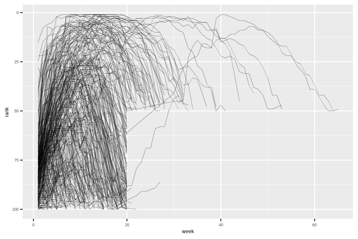 一个折线图，x 轴是周数，y 轴是排名，每条线代表一首歌。大多数歌曲似乎从一个高排名开始，迅速攀升到一个低排名（排名数字小），然后再次下滑。在周数大于 20 且排名大于 50 的区域，歌曲数量出奇地少。